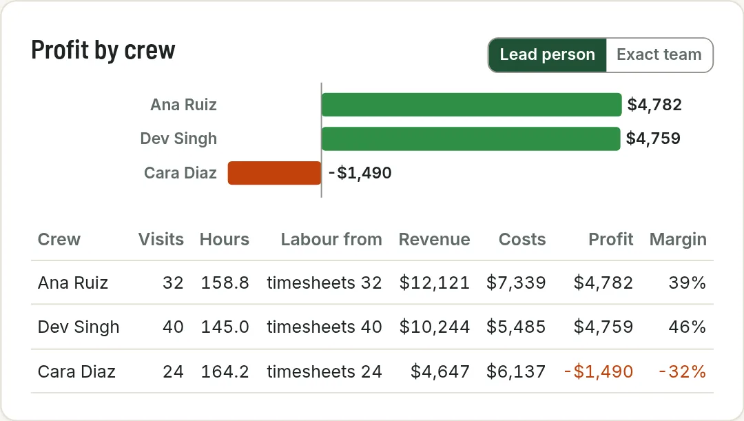Profit by crew: Ana Ruiz $4,782, Dev Singh $4,759, Cara Diaz minus $1,490 (example data)